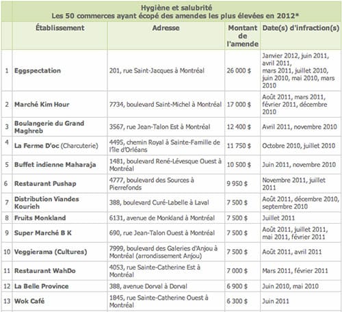 boblechef-protegez-vous-insalubrite-top-50-2012